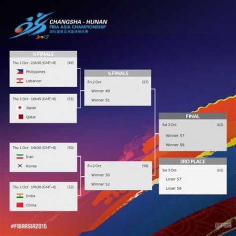 Philippines FIBA Asia Championship 2015 Schedule .